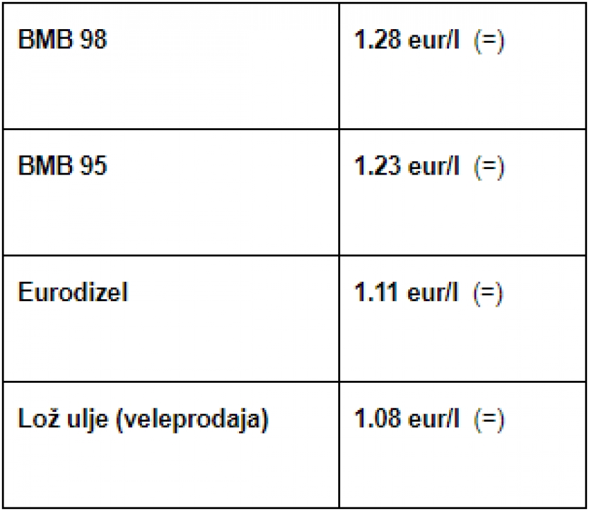 Ovo su cijene goriva u narednih 14 dana