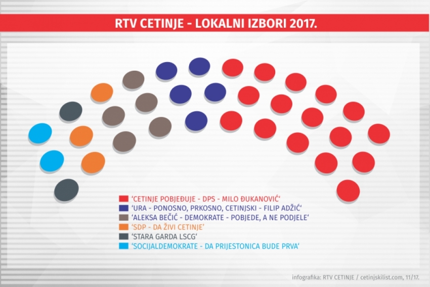 U glas: OVO je presjek cetinjskih izbora
