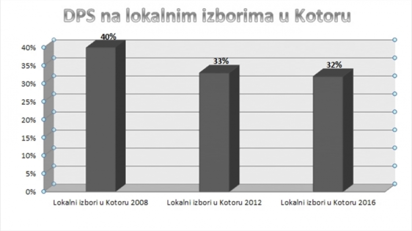 Demokrate DPS-u: Ni flomasteri nisu bili dovoljni da anuliraju vaše rezultate nerada