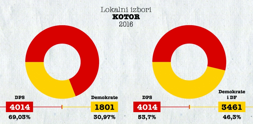 DPS Demokratama: Glasovi Kotorana poslaće vas u političku prošlost
