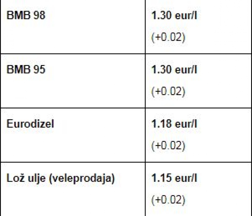 Srećna Nova s novim cijenama goriva: Bezolovni na 1.30, dizel na 1.18