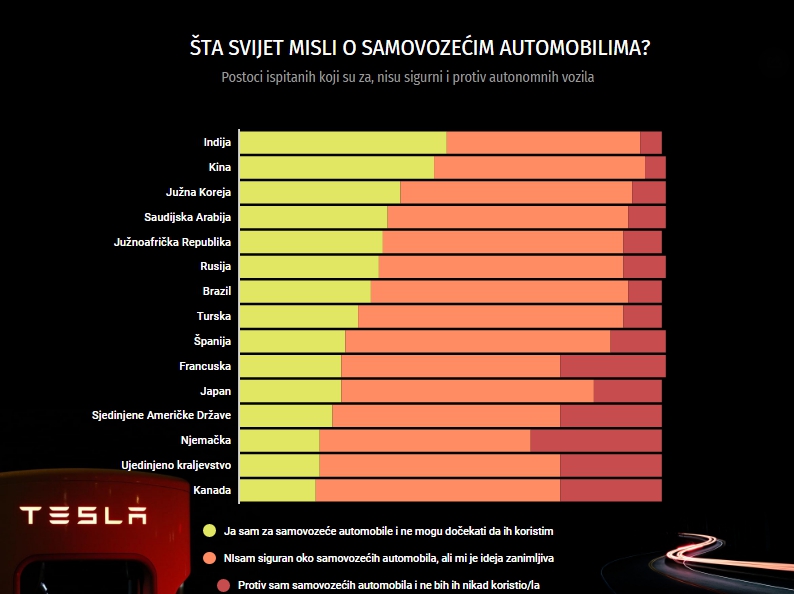 Šta svijet misli o samovozećim automobilima?