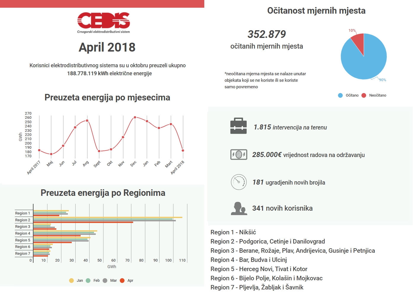 CEDIS: U aprilu potrošeno 24 odsto manje struje