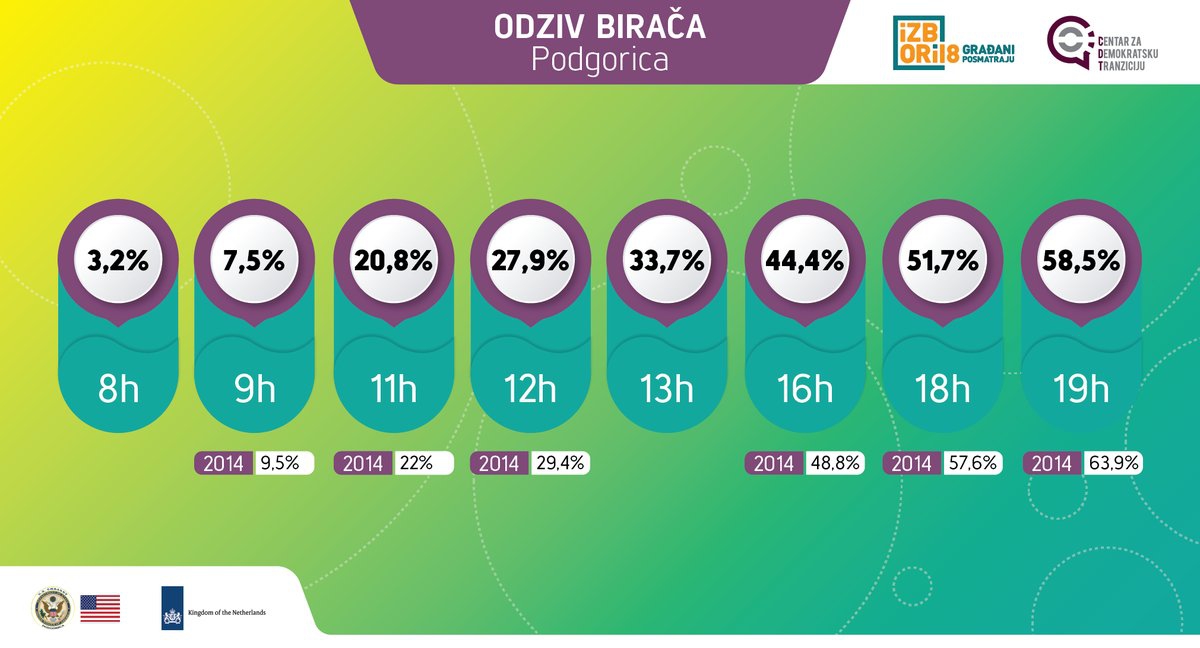 Izlaznost do 19 sati: CDT: 58.5; CEMI: 59.9 odsto