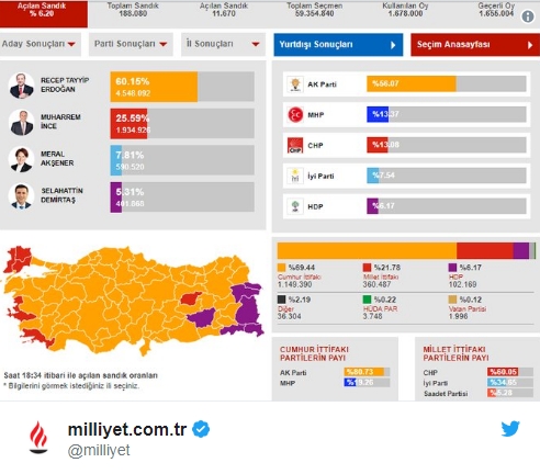 Prve izlazne ankete: Erdogan vodi na izborima u Turskoj