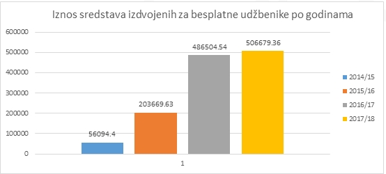 CGO: Obezbijediti kontinuitet besplatnih udžbenika nezavisno od izbornih godina