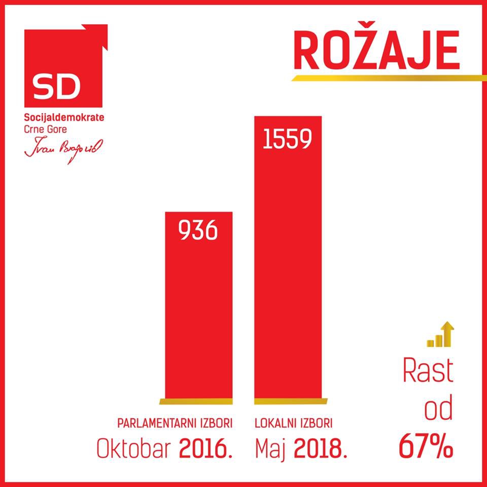 SD u Rožajama osvojio 67 posto više glasova u odnosu na parlamentarne izbore