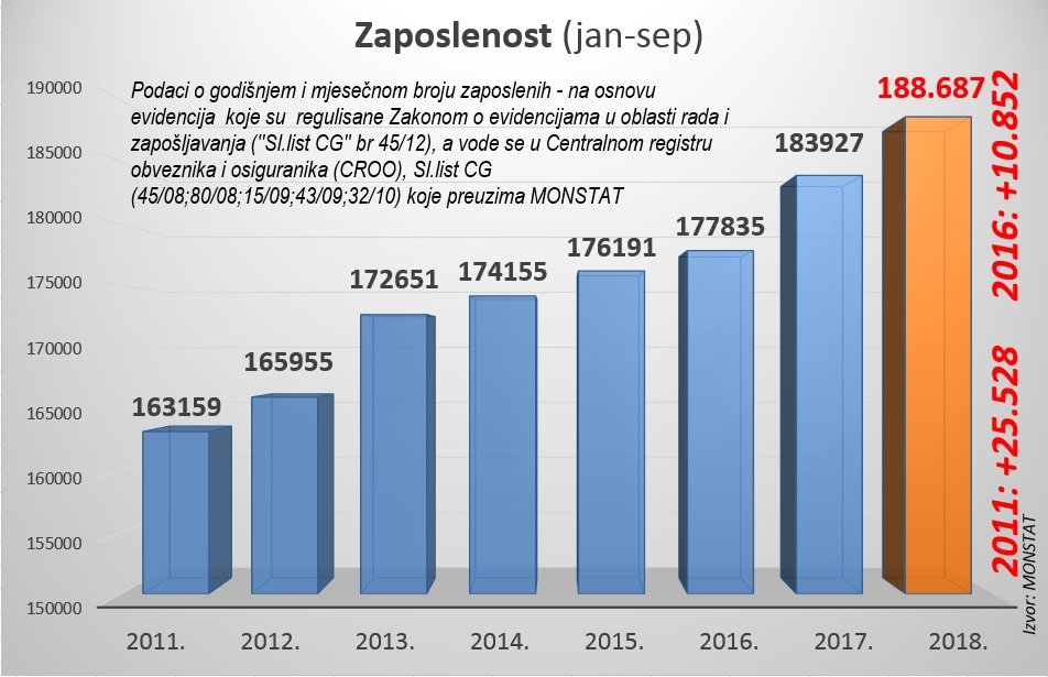 Vlada: Učesnici Parlamentarnog bojkota da prihvate istinu: U 2018. godini imamo preko 25.000 zaposlenih više u odnosu na prvih devet mjeseci 2011.