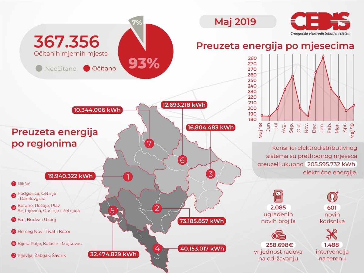 Preuzeto 10 odsto više energije u odnosu na maj prošle godine