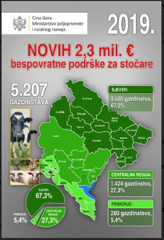 Farmerima isplaćeno novih 2,3 miliona eura bespovratne podrške