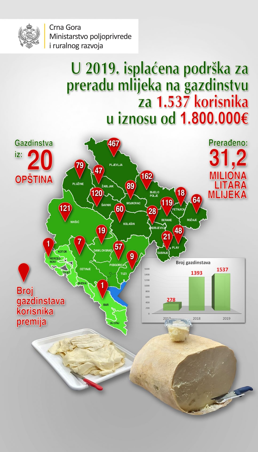 Prerada mlijeka na gazdinstvima podržana sa 1,8 miliona eura