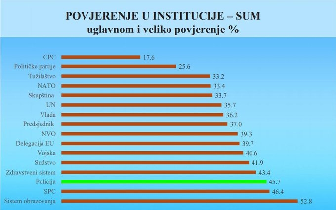 Istraživanje CEDEM-a: Policija uživa veliko povjerenje građana
