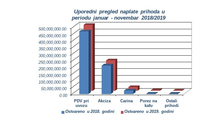 Uprava carina: Ostvaren rast naplate prihoda
