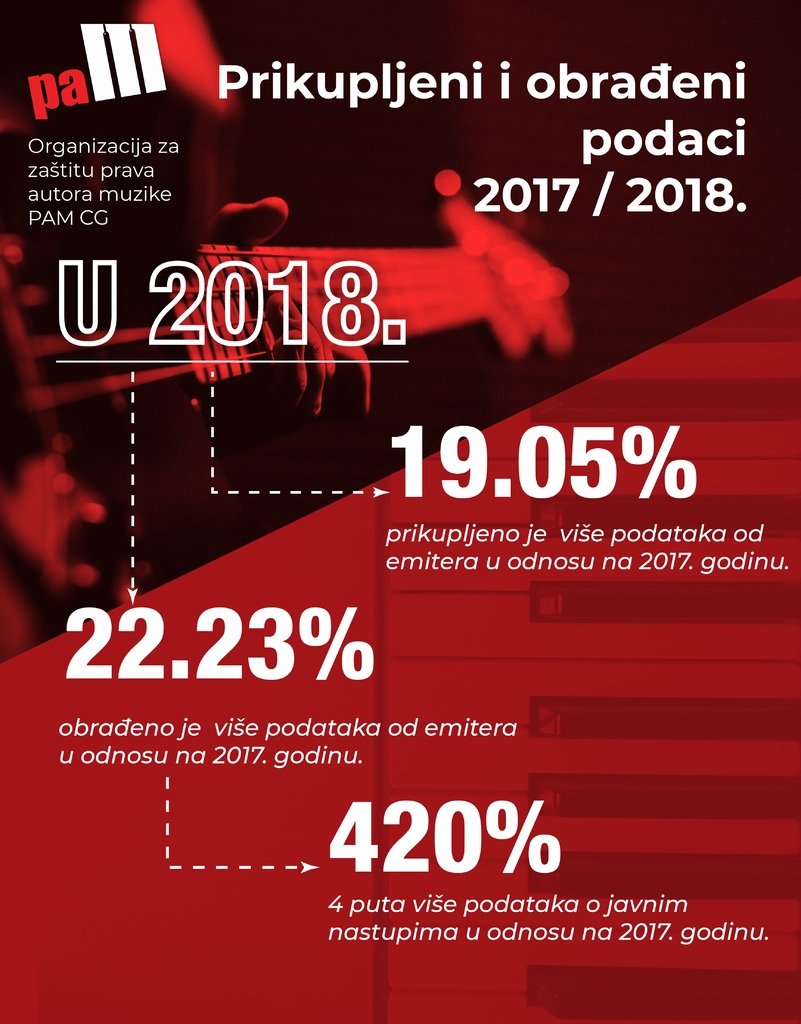 Sve se više poštuju prava autora muzike