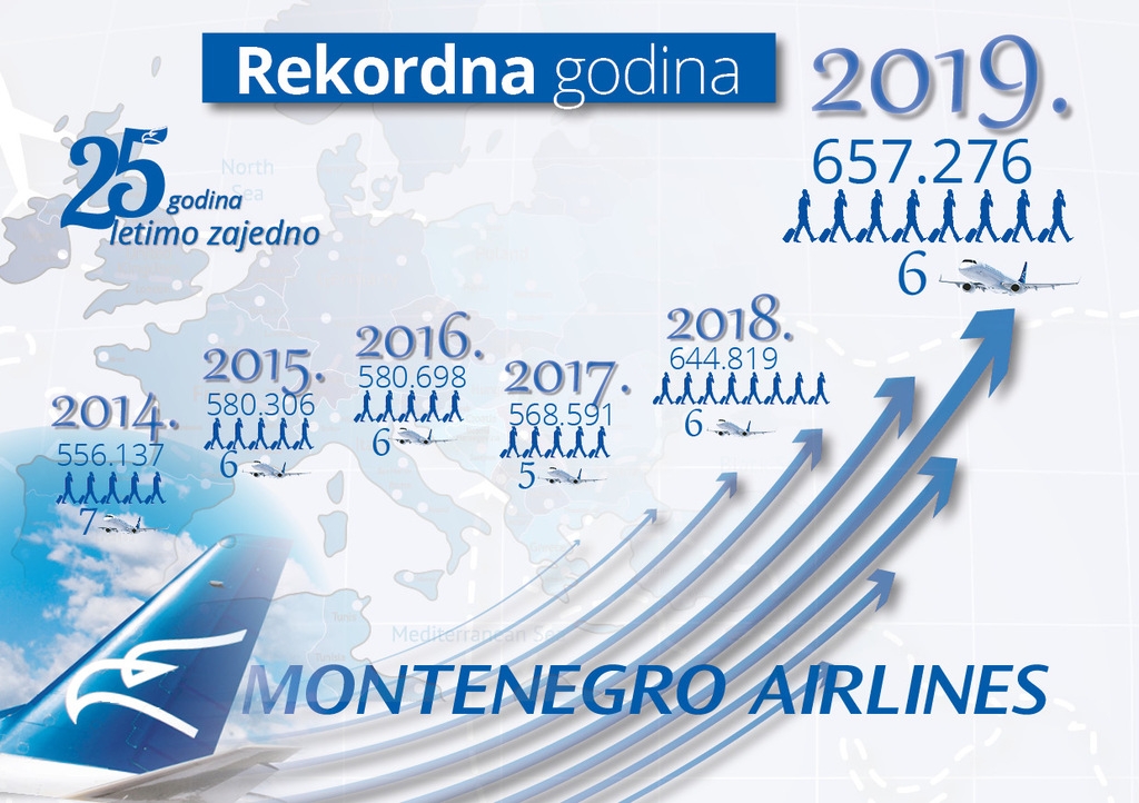 Jubilej Montenegro Airlines-a u znaku novog rekorda