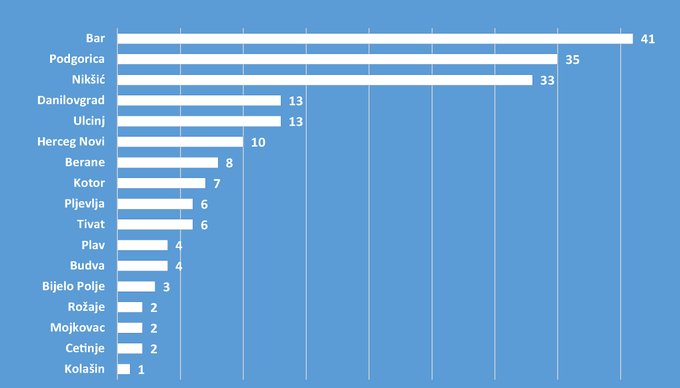 Od početka primjene mjera zabrane izlaska: 190 osoba krivično procesuirano