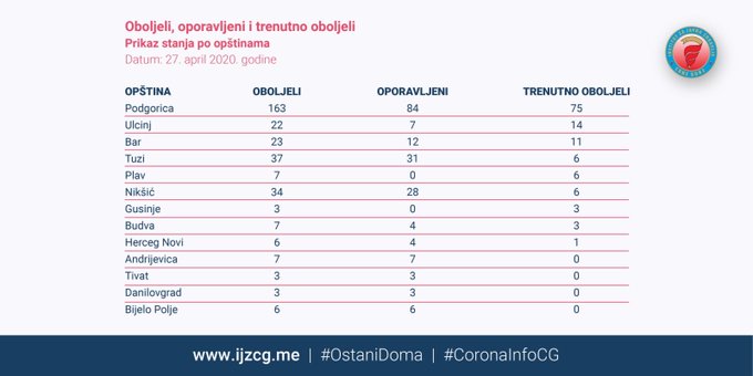 Presjek: Pogledajte prikaz stanja povodom COVID-19 po opštinama