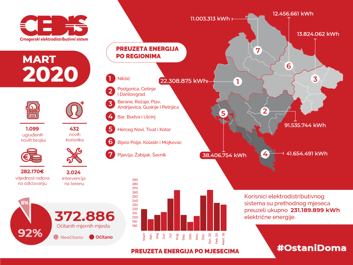 Ekipe CEDIS-a tokom marta imale 2.024 intervencije na terenu