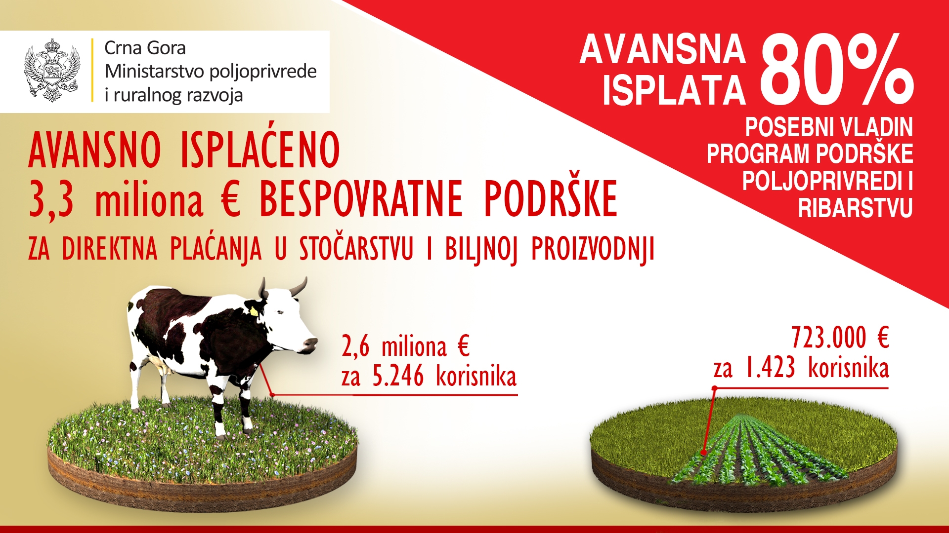 Poljoprivrednicima avansno isplaćeno 3,3 miliona eura bespovratne podrške
