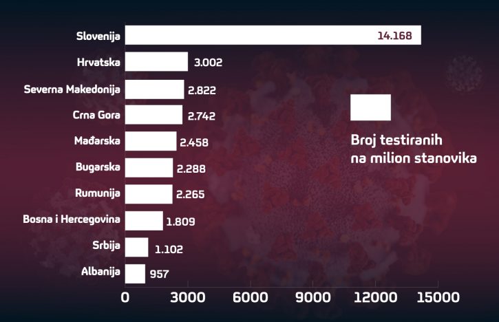 Crna Gora četvrta u regionu po broju testova na milion stanovnika