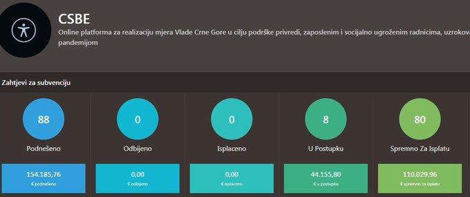 Putem aplikacije podnešeno 88 zahtjeva za subvenciju: Odobren zahtjev za isplatu zarada za 345 zaposlenih
