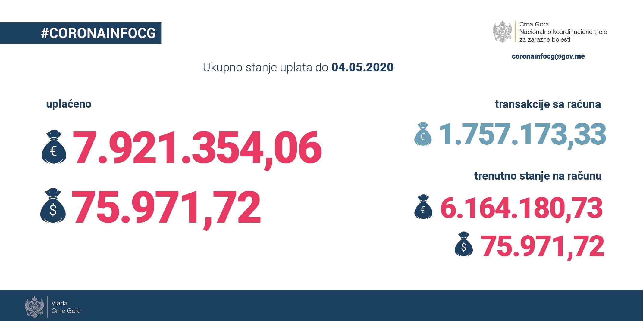 Evo na šta je potrošen novac od donacija