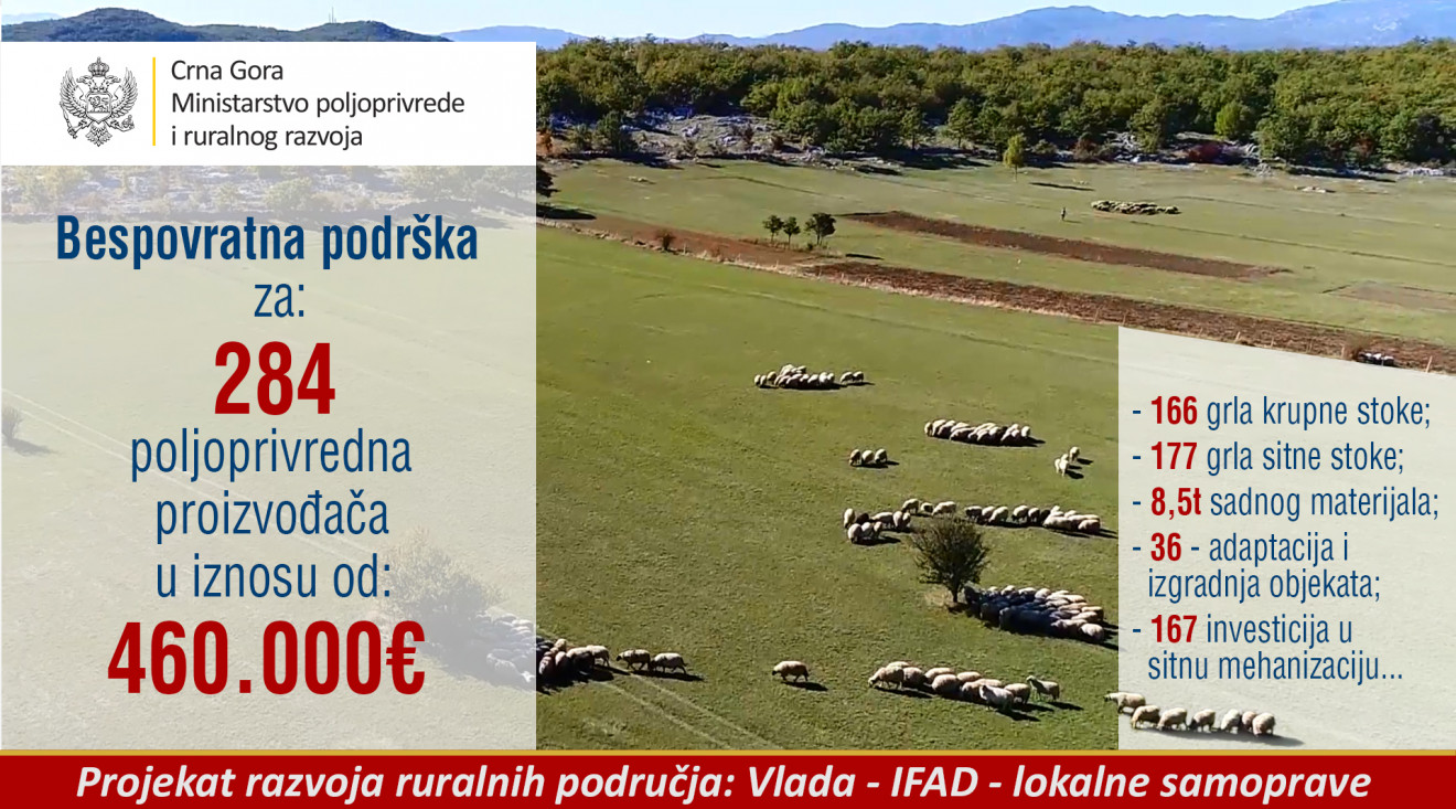 Za 284 poljoprivrednika odobrena bespovrtna pomoć u iznosu od 460.000 eura
