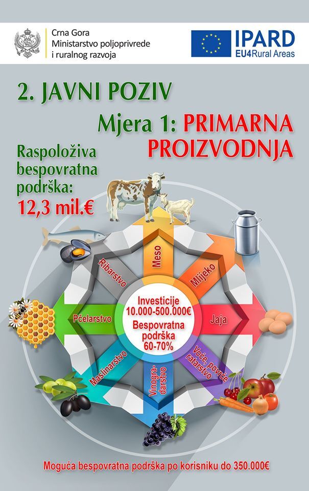 Produžen rok za konkurisanje na IPARD poziv: Poljoprivrednicima dovoljno vremena za pripremu zahtjeva za bespovratnu podršku