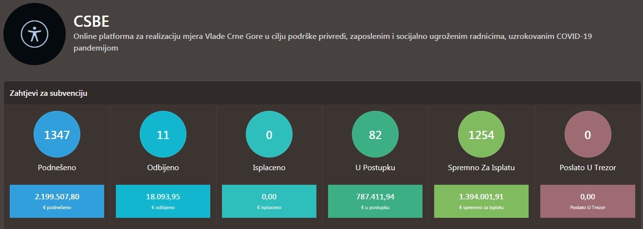 Odobrene subvencije za zarade skoro pet hiljada zaposlenih