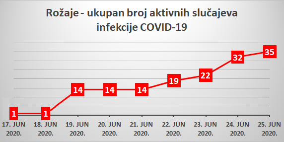 U Rožajama zabranjeno napuštanje stanova i kuća od 18 do 5 sati ujutru