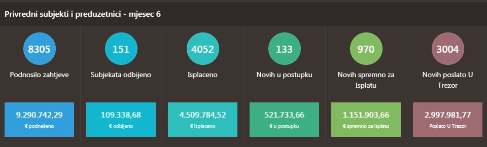 Odobreno više od 8.000 zahtjeva za subvenciju u iznosu od 8,66 miliona eura