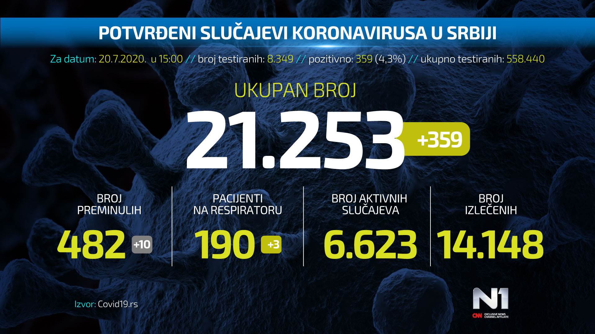 Ljekari traže smjenu Kriznog štaba, preminula i porodilja iz Niša