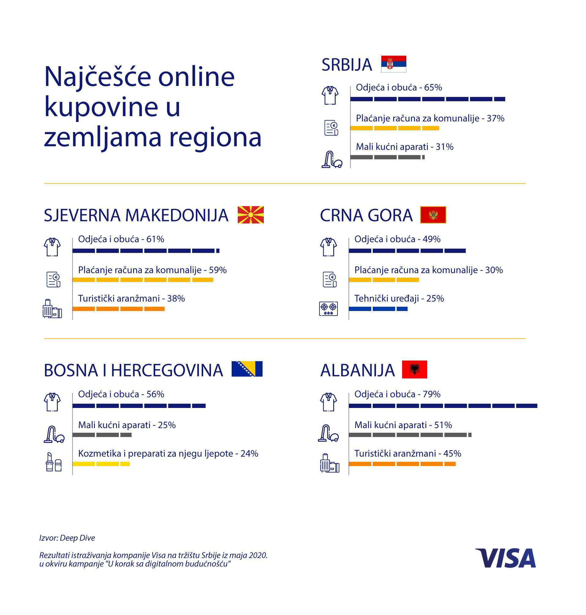 Skoro svaki peti građanin Crne Gore plaća turističke aranžmane putem interneta