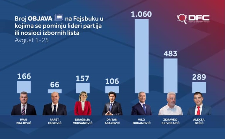 DFC objavio grafik koji pokazuje broj pominjanja lidera na Fejsbuku: Đukanović ubjedljiv u onlajn kampanji
