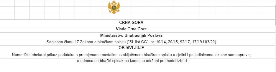 Broj građana sa pravom glasa po opštinama,7.427 birača više nego na predsjedničkim izborima