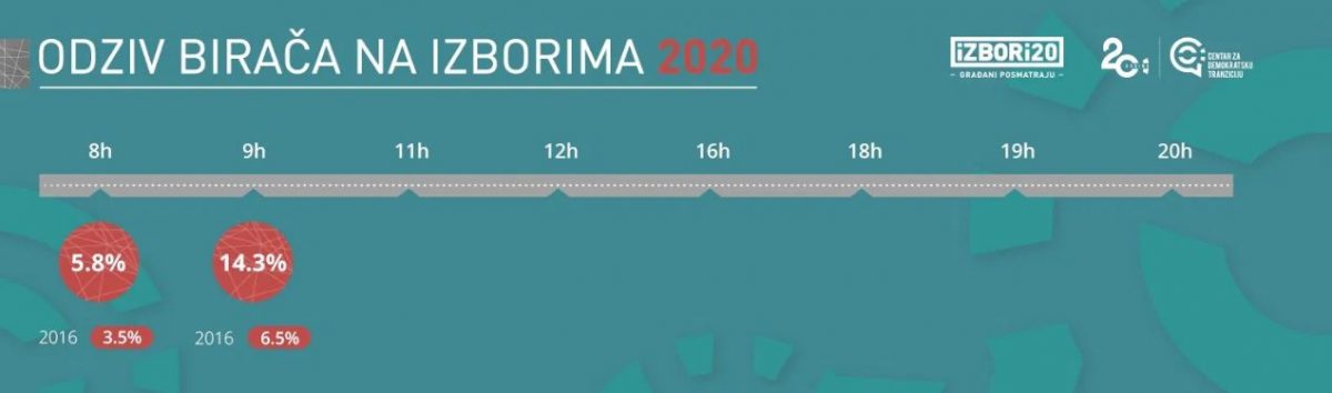 Pogledajte: Poređenje izlaznosti sa izborima 2012. i 2016.