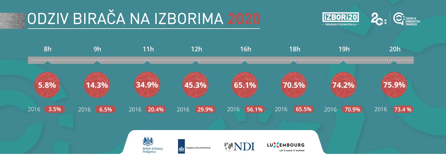 CDT na osnovu 100% uzorka: DPS – 35.41% , Za budućnost Crne Gore – 32.81%