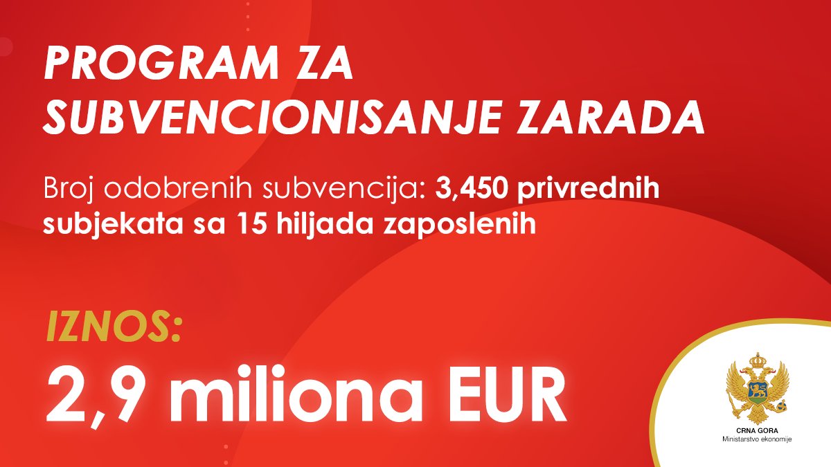 Ministarstvo ekonomije: Obrađeno 95 odsto zahtjeva za subvencije na zarade