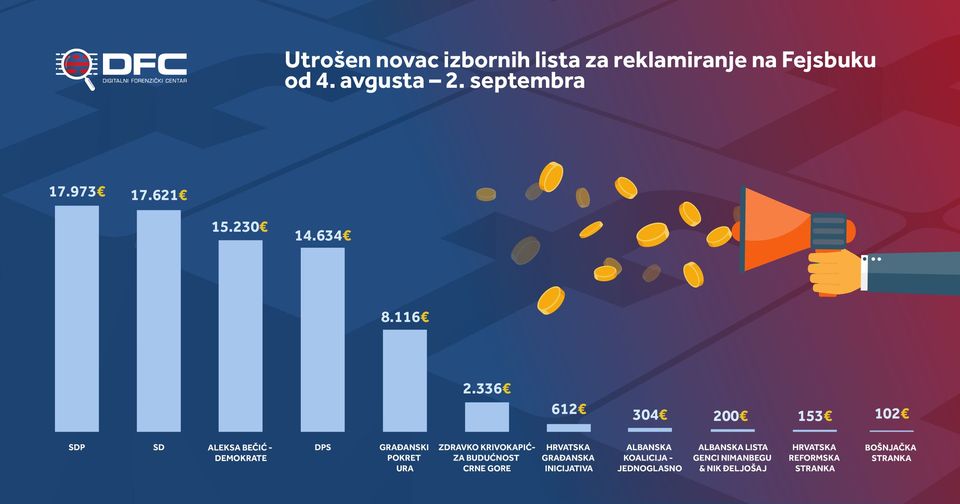 DFC: Koliko su partije potrošile novca na sponzorisanje postova na Fejsbuku