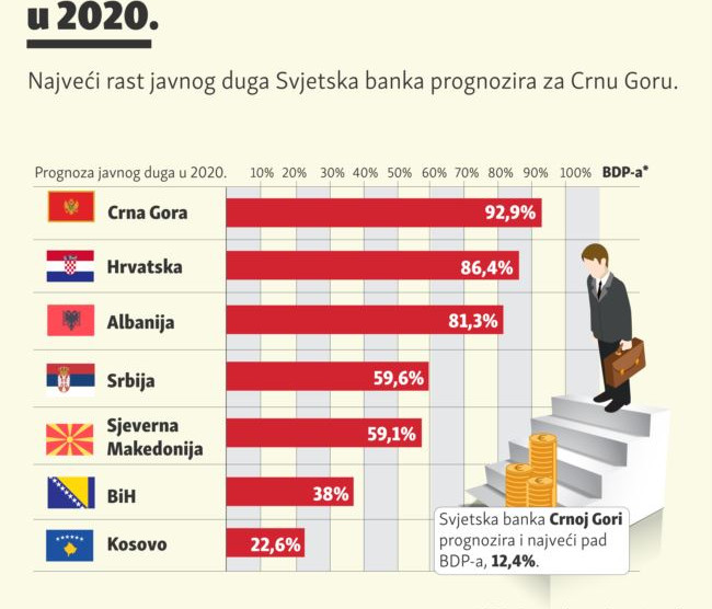 Zašto se Crnoj Gori predviđa najveći rast javnog duga na Zapadnom Balkanu?