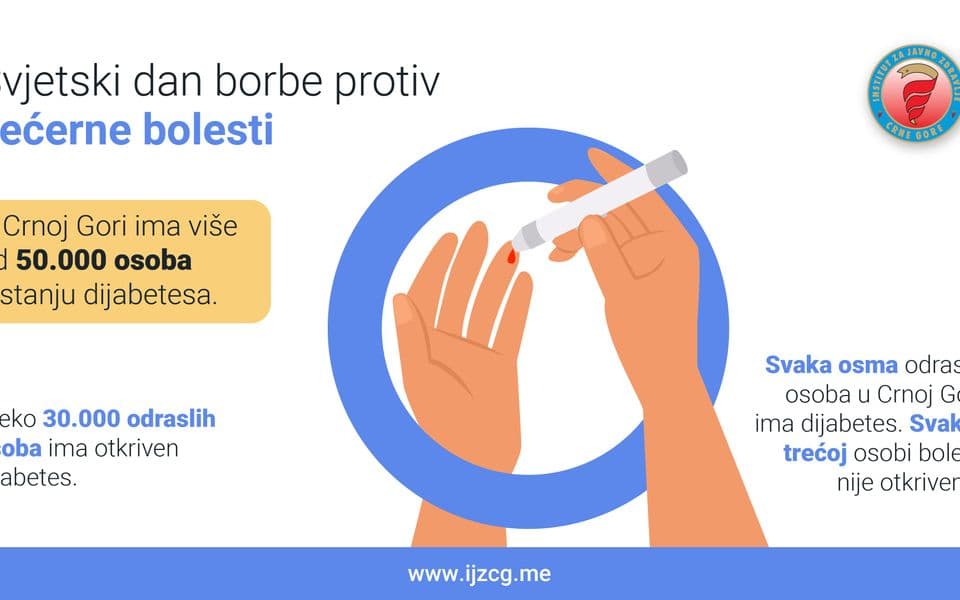 U Crnoj Gori ima više od 50.000 osoba u stanju dijabetesa