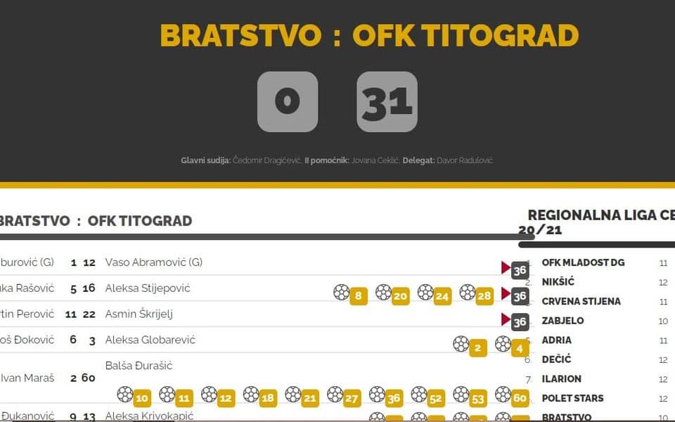 Fudbaleri Titograda postigli 31 gol protiv Bratstva