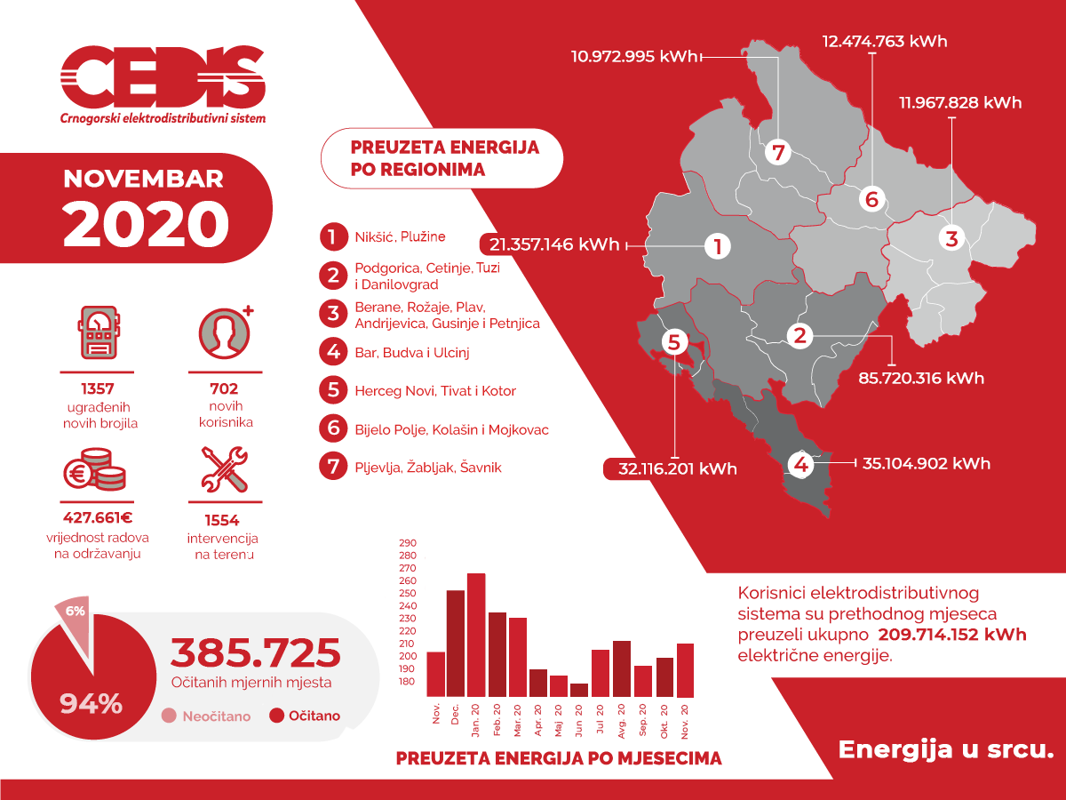 Za održavanje mreže izdvojeno oko 420 hiljada eura
