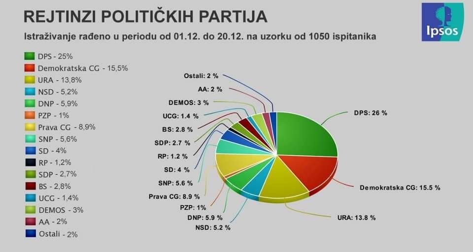 Lažno istraživanje o rejtingu političkih partija: Izmišljeni rast podrške u korist Demokratama, Građanskom pokretu URA i Pravoj CG