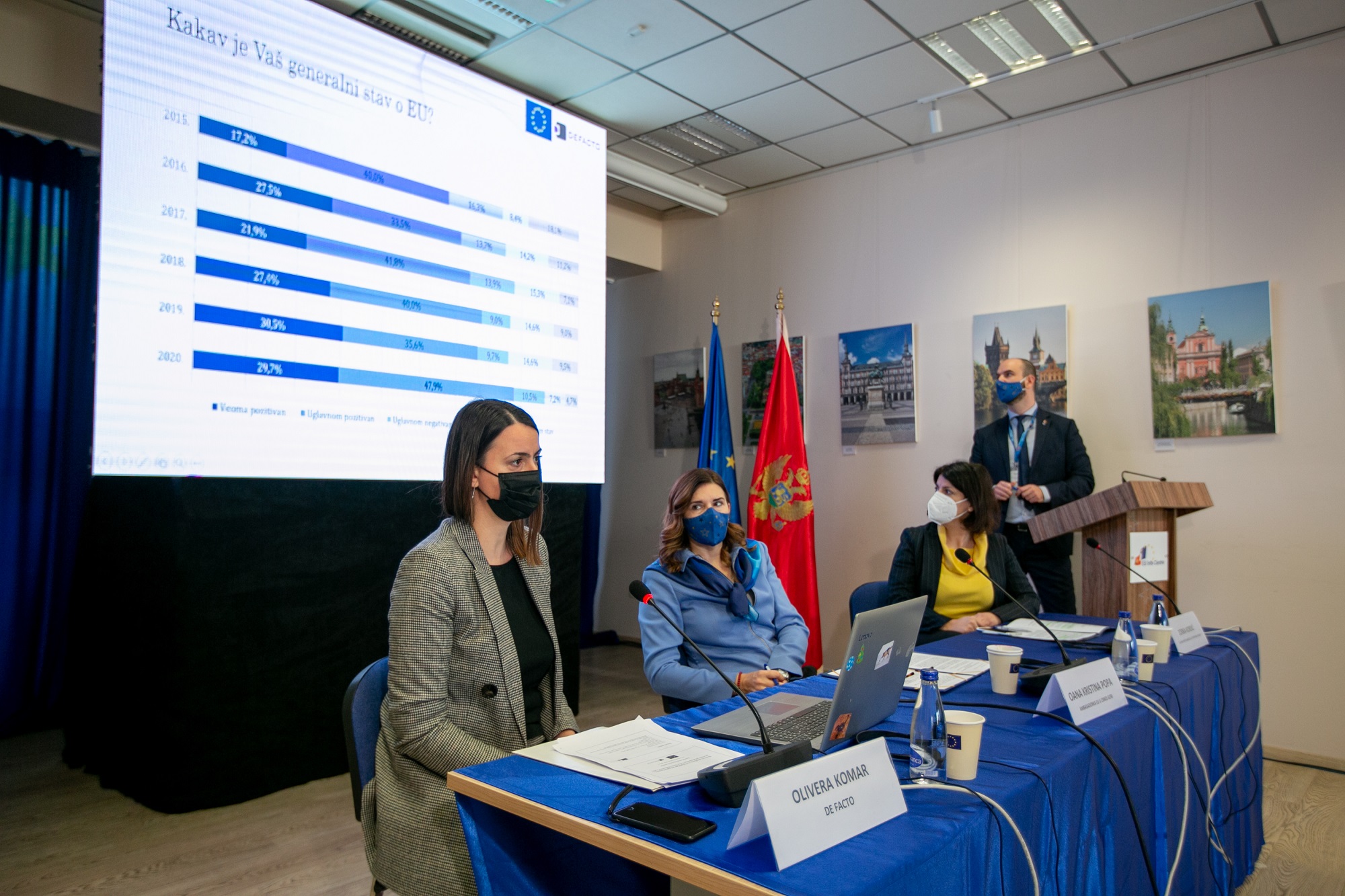 DeFacto: U slučaju referenduma, 85 odsto građana glasalo bi za članstvo Crne Gore u EU