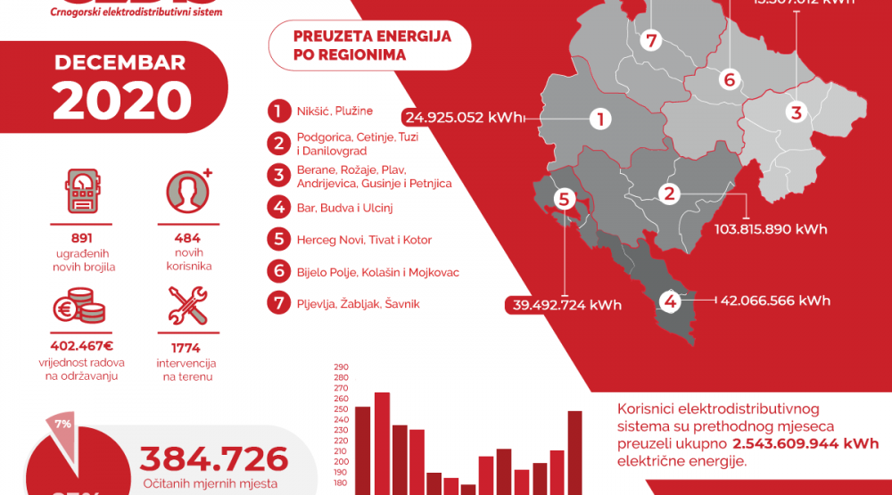 Tokom 2020.godine preuzeto sedam odsto manje električne energije