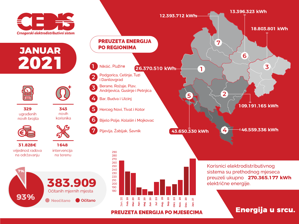 CEDIS: Januarska potrošnja viša od prošlogodišnje