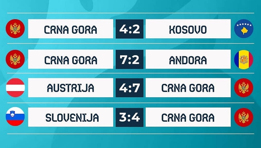 EEURO 2021: Crnogorska reprezentacija prva u D grupi