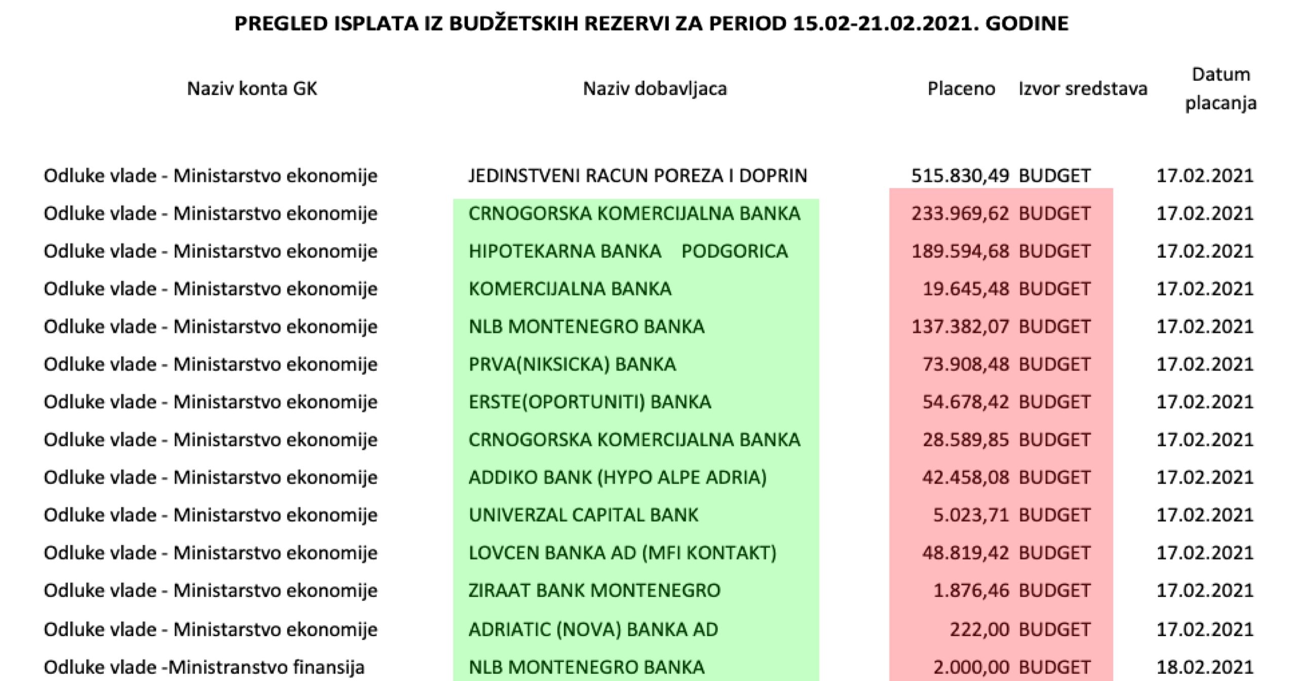 IA: Kome je u jednom danu uplaćeno preko 800 hiljada eura iz budžeta, objavljivanje dokumenata koji ništa ne otkrivaju se nastavlja
