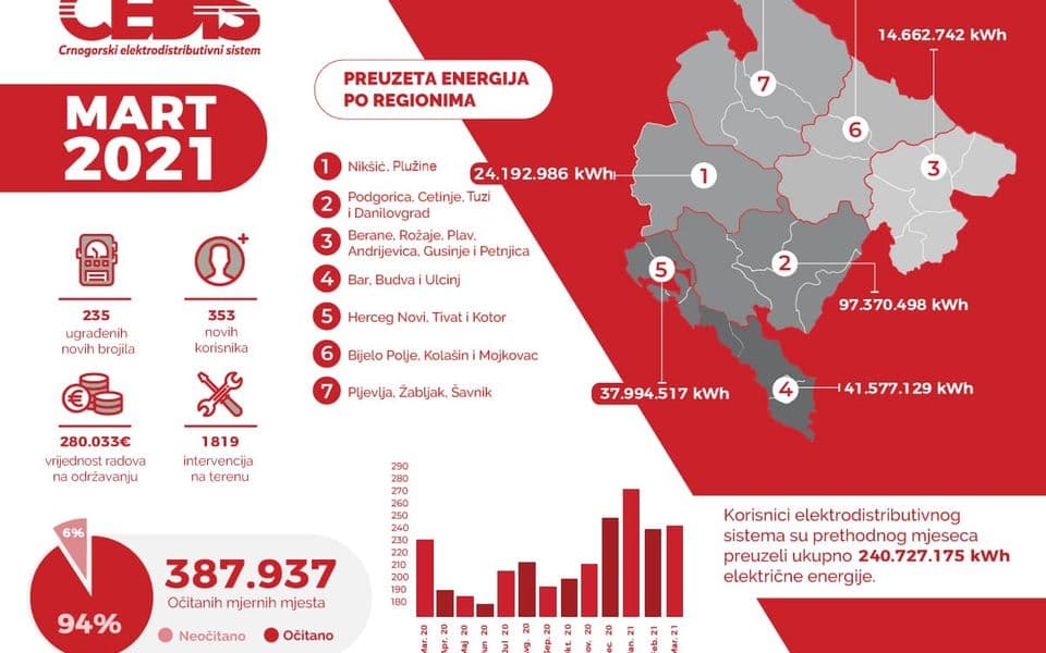 Za održavanje mreže u martu izdvojeno oko 280.000 eura